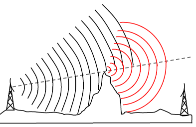 diffraction sonore